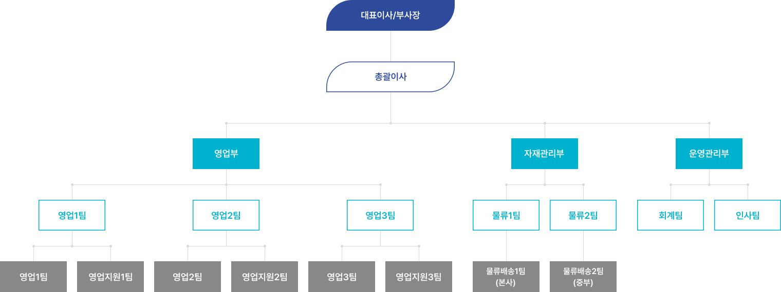 조직도